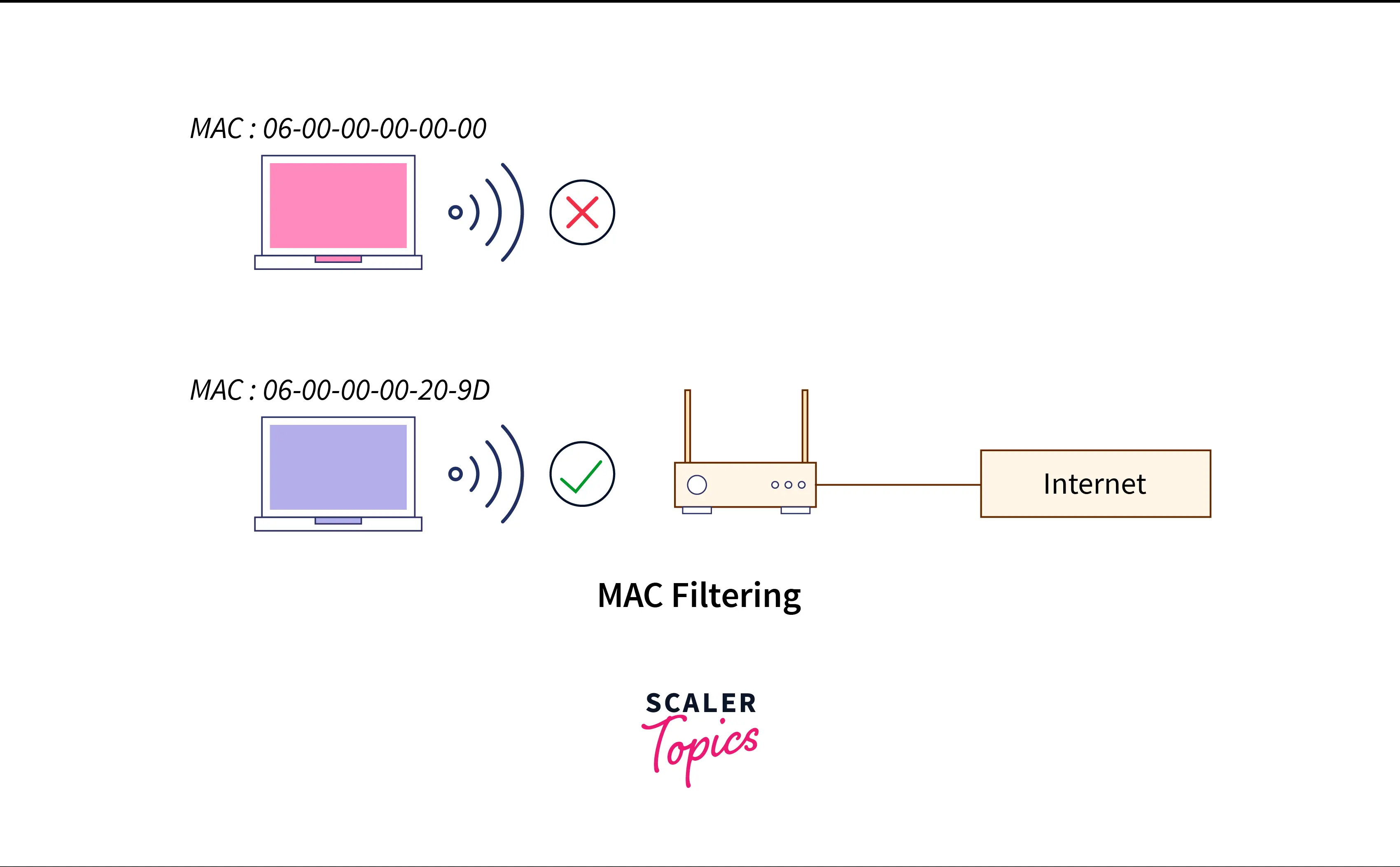 MAC Filtering Concept